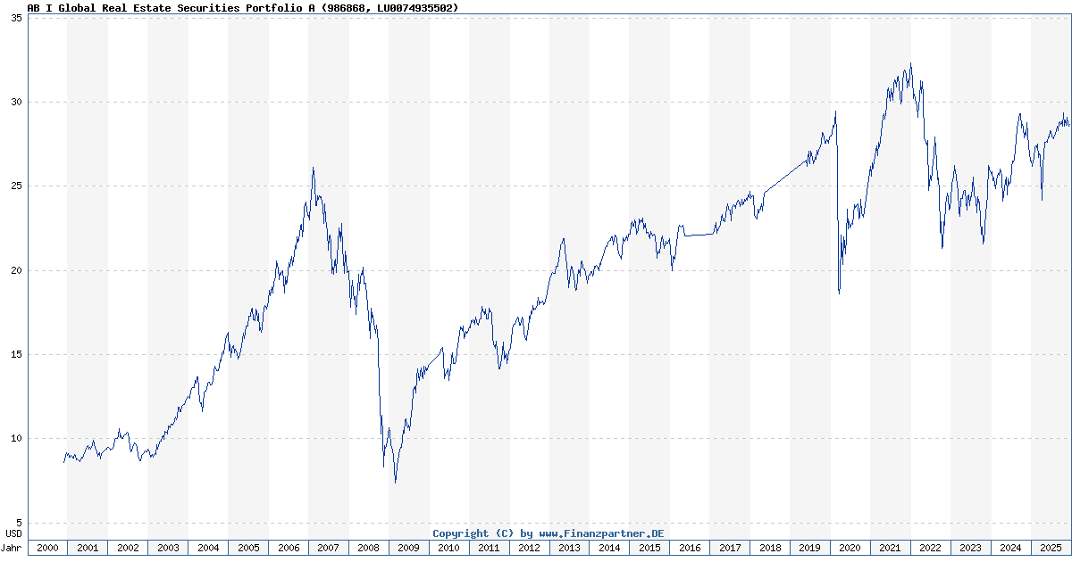 AB I Global Real Estate Securities Portfolio A LU0074935502